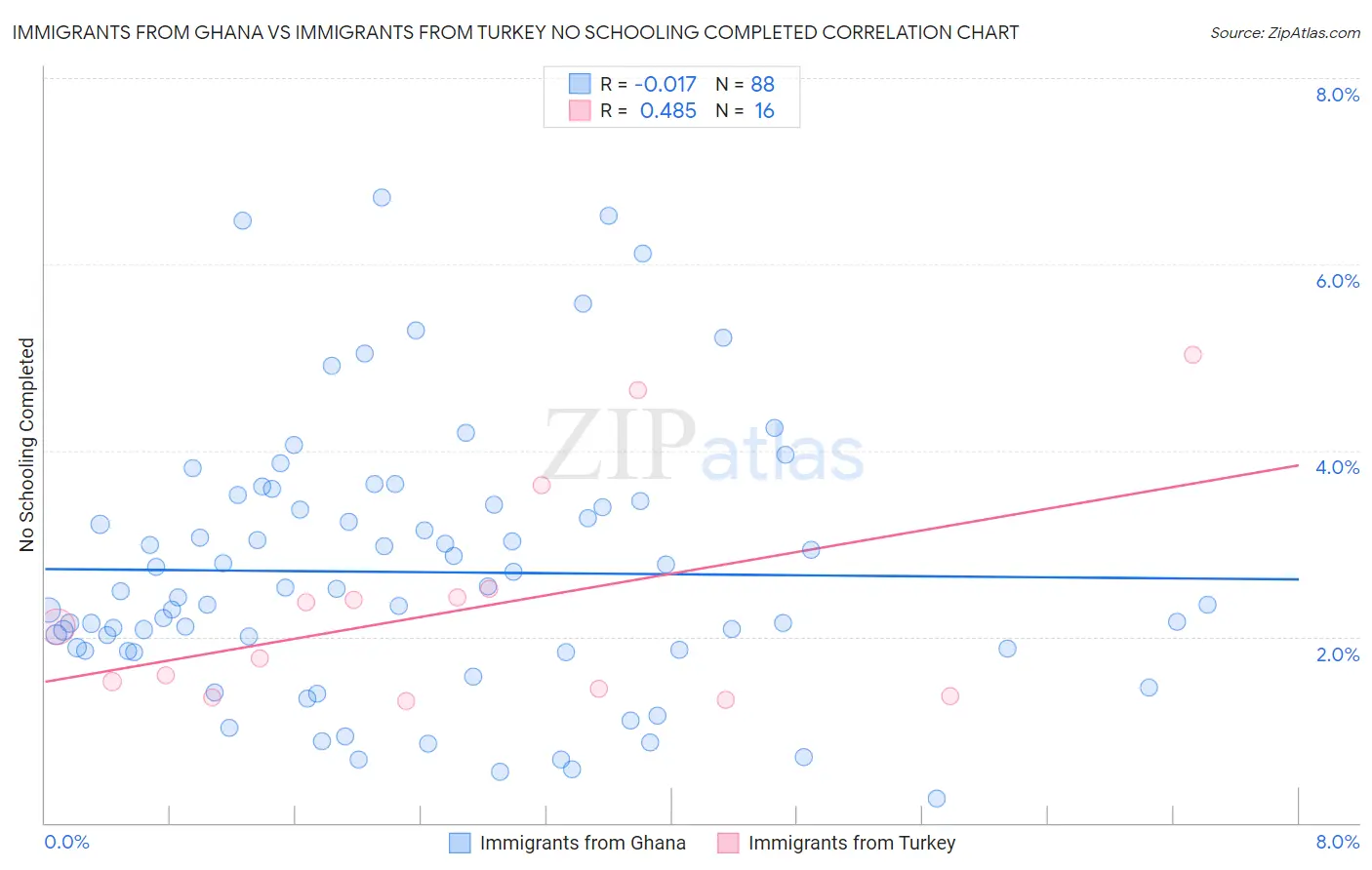 Immigrants from Ghana vs Immigrants from Turkey No Schooling Completed