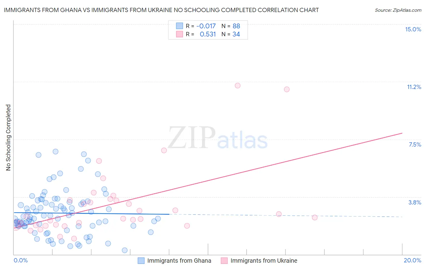 Immigrants from Ghana vs Immigrants from Ukraine No Schooling Completed