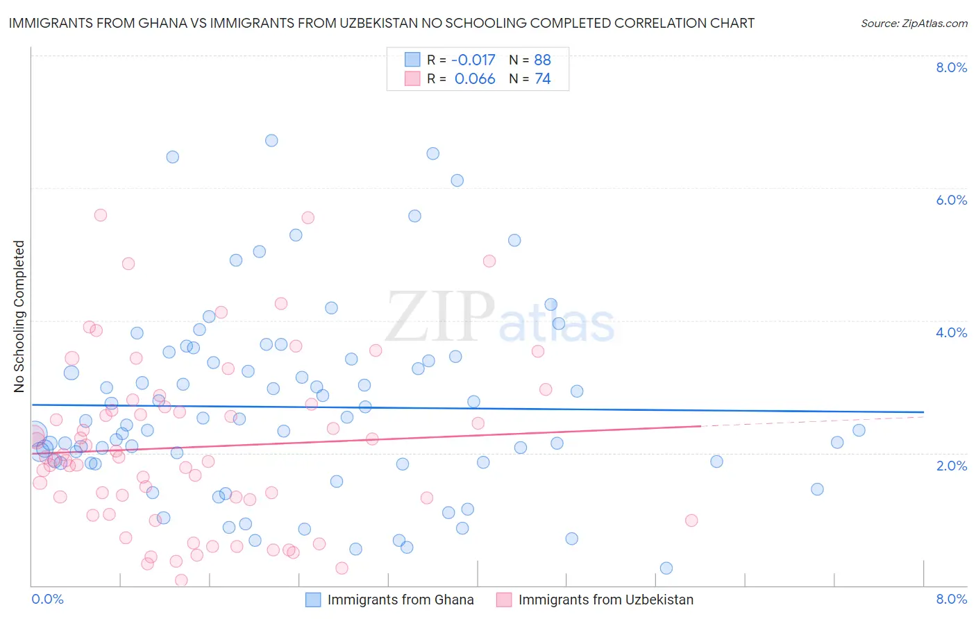 Immigrants from Ghana vs Immigrants from Uzbekistan No Schooling Completed