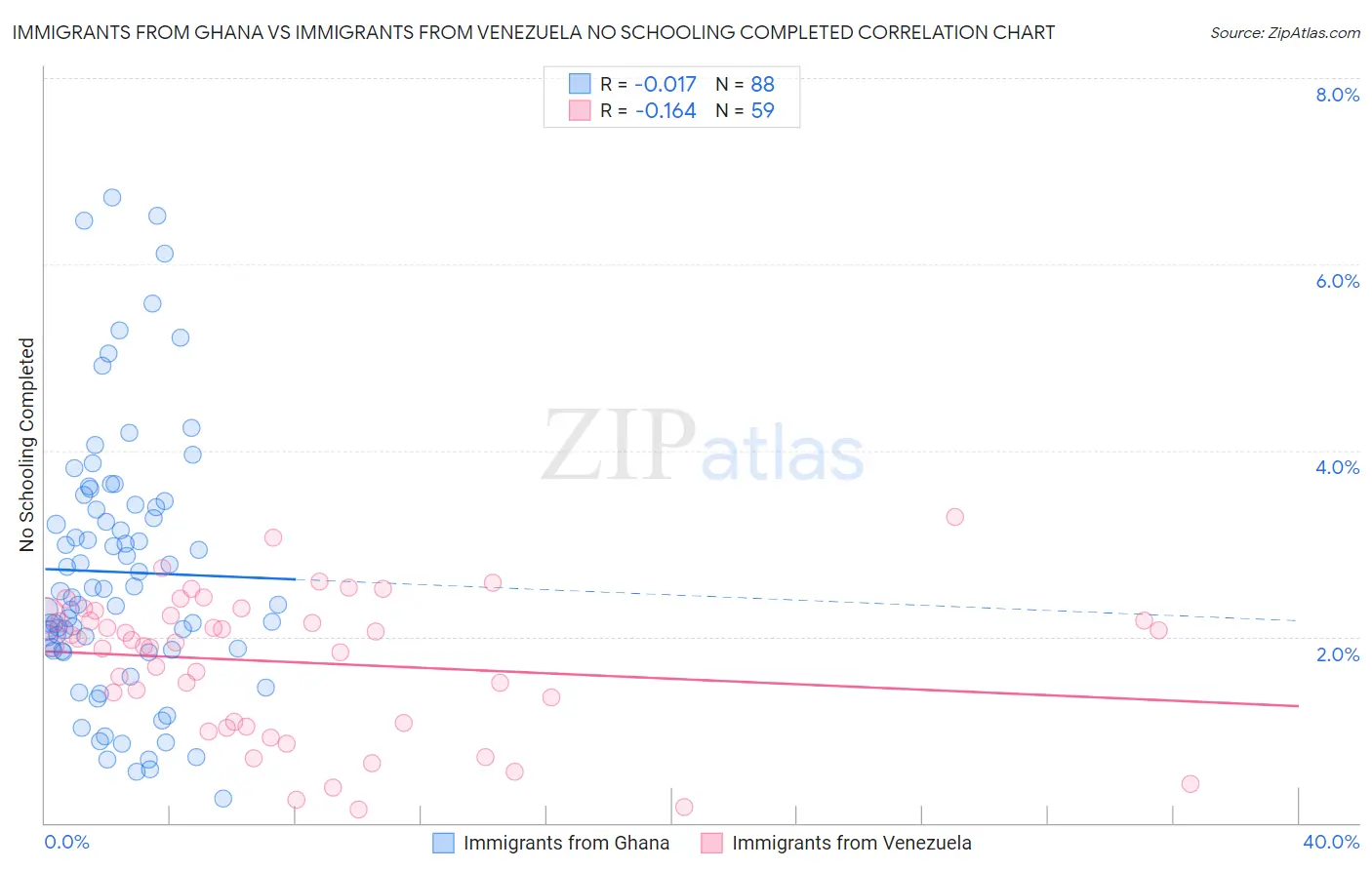 Immigrants from Ghana vs Immigrants from Venezuela No Schooling Completed