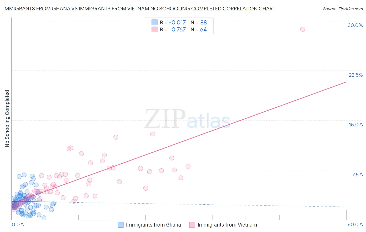 Immigrants from Ghana vs Immigrants from Vietnam No Schooling Completed