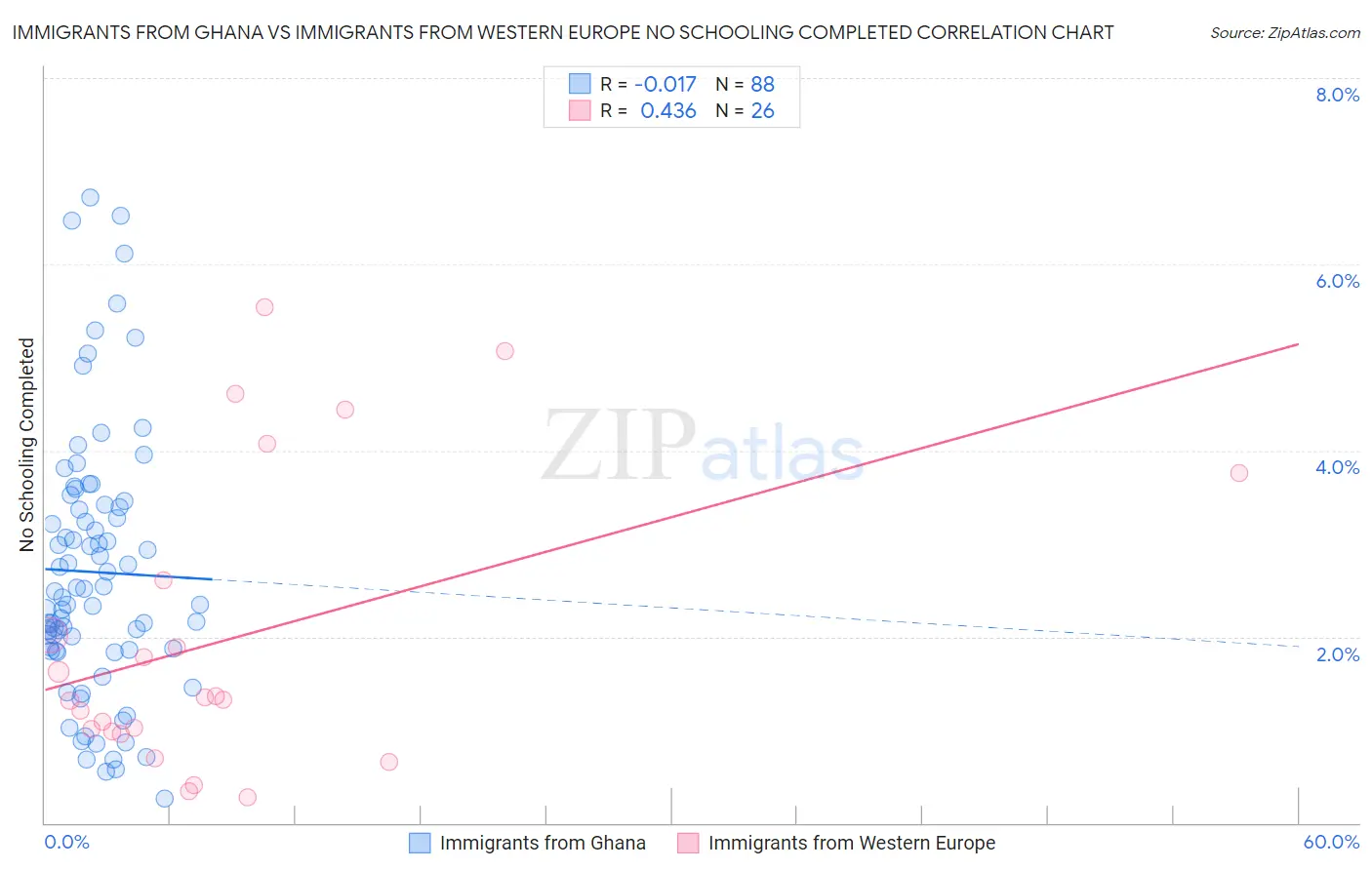 Immigrants from Ghana vs Immigrants from Western Europe No Schooling Completed