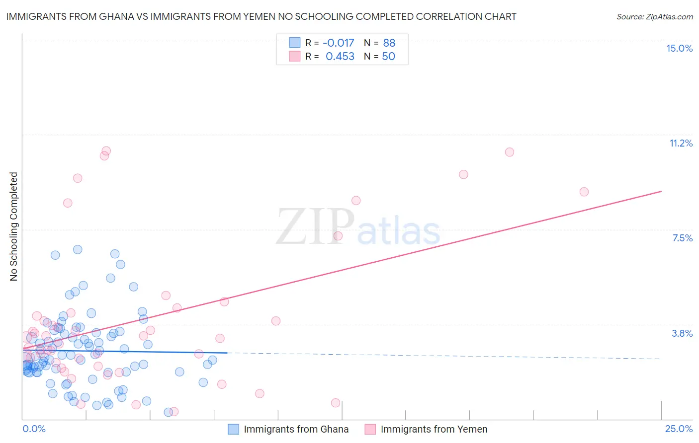 Immigrants from Ghana vs Immigrants from Yemen No Schooling Completed