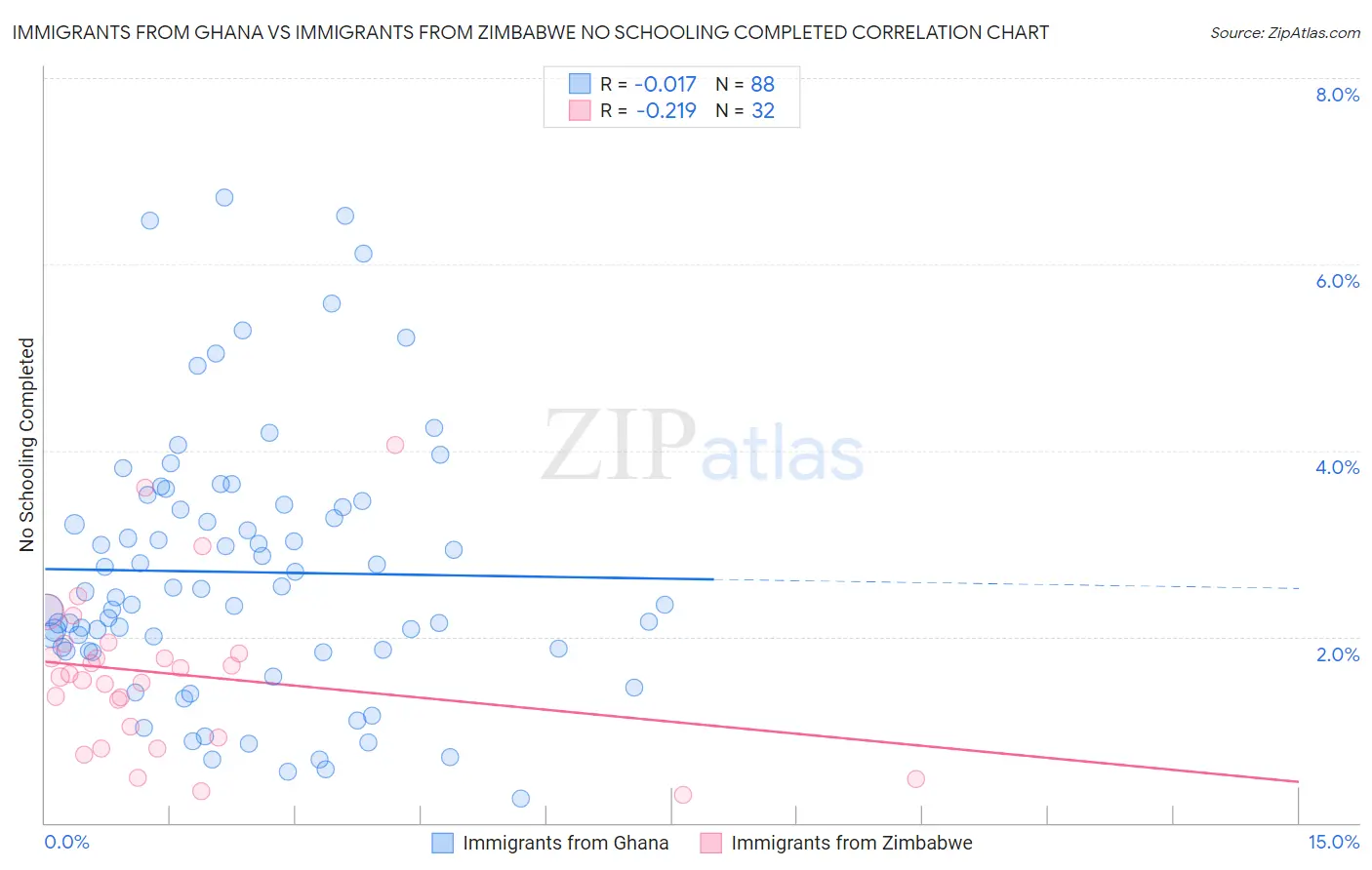 Immigrants from Ghana vs Immigrants from Zimbabwe No Schooling Completed