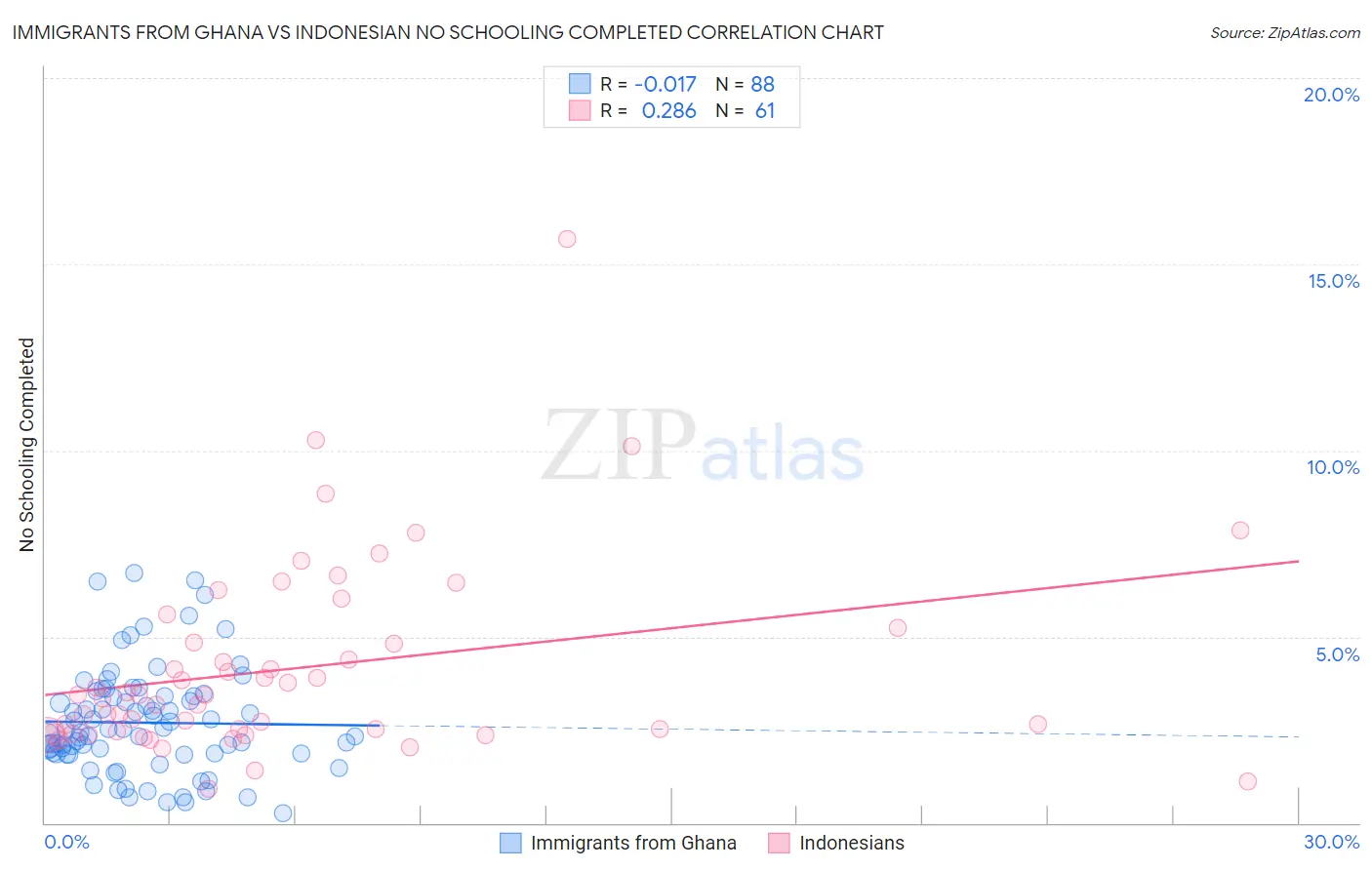 Immigrants from Ghana vs Indonesian No Schooling Completed