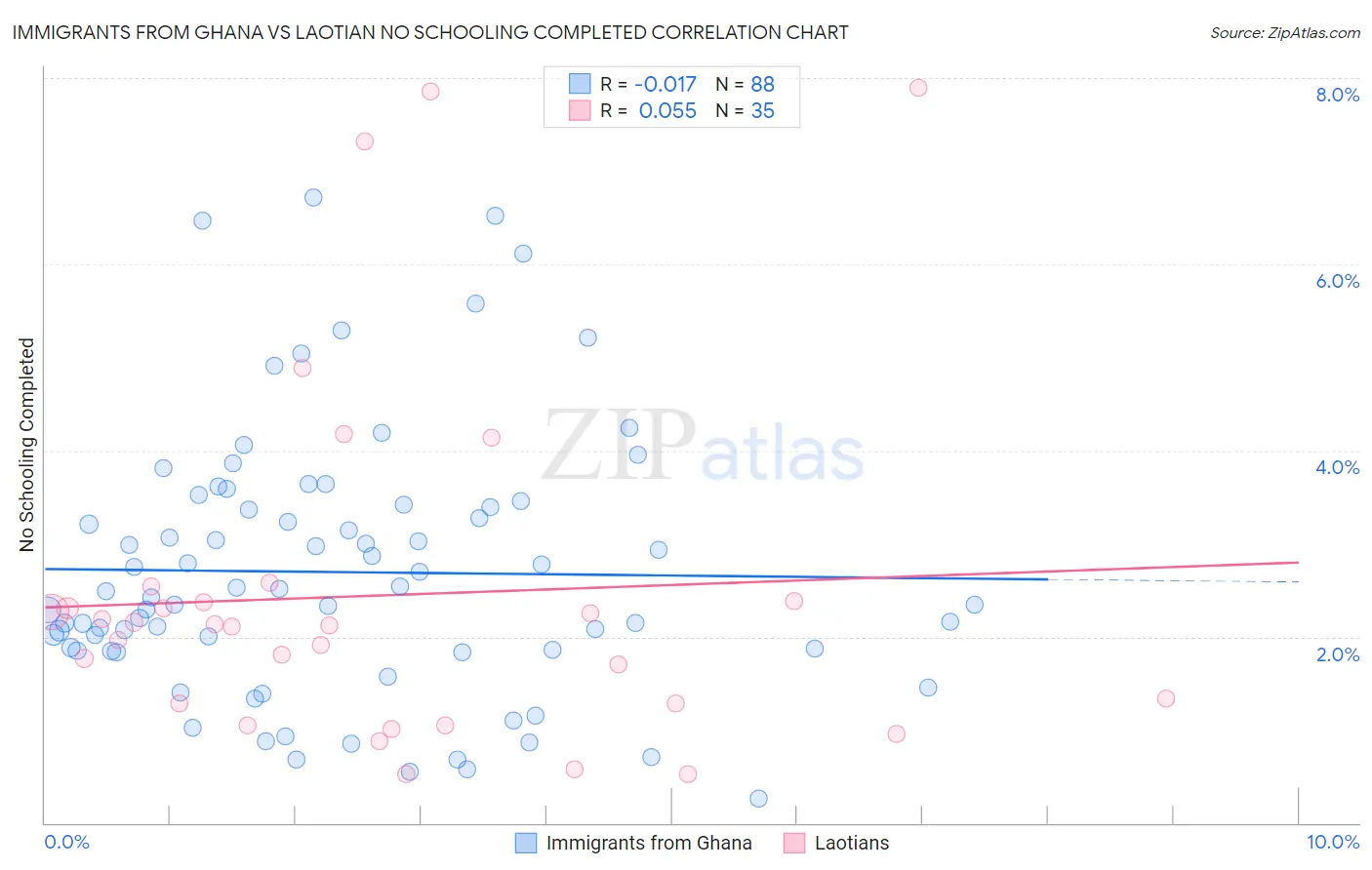 Immigrants from Ghana vs Laotian No Schooling Completed