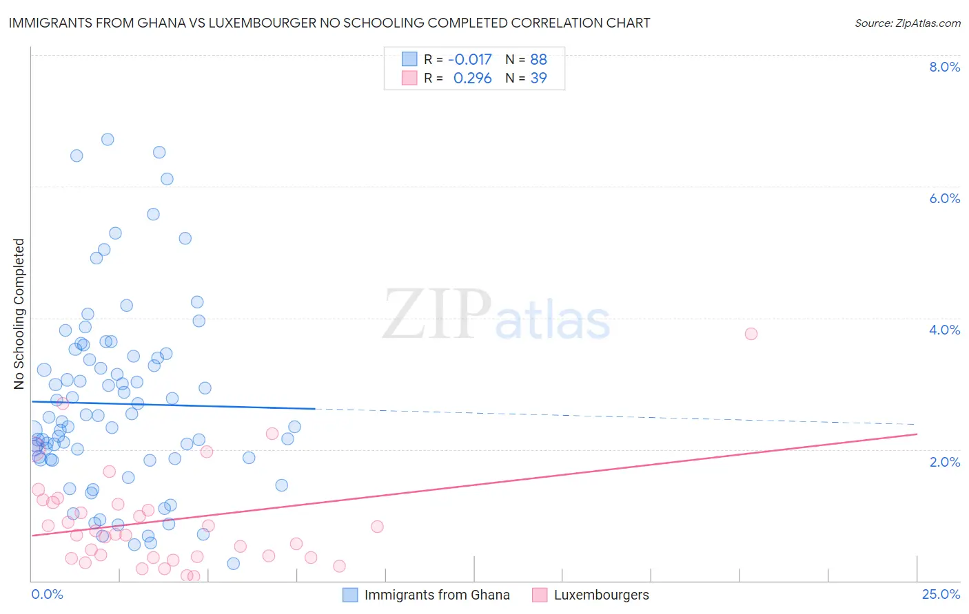 Immigrants from Ghana vs Luxembourger No Schooling Completed