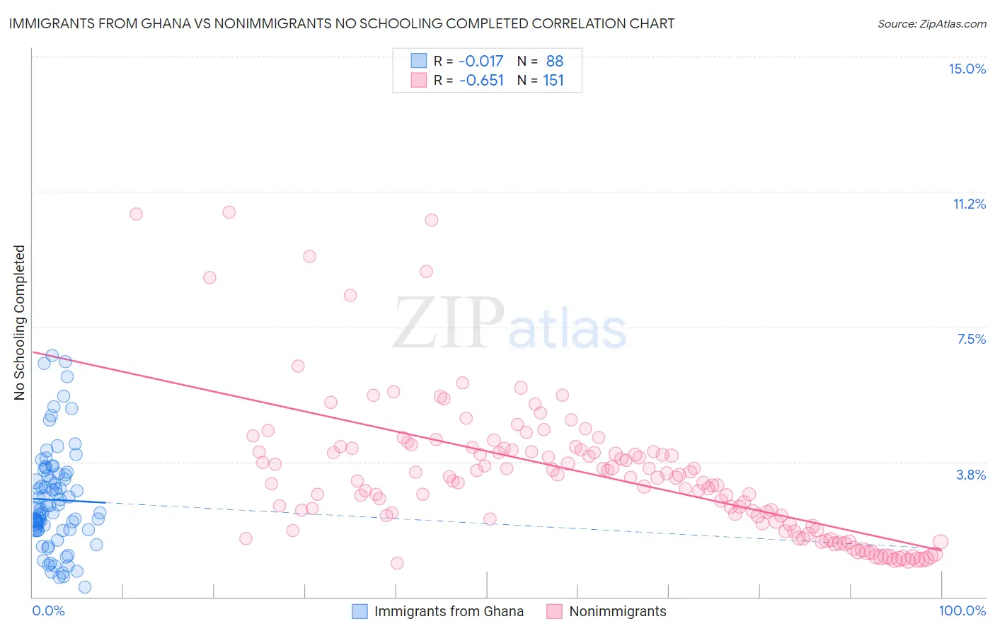 Immigrants from Ghana vs Nonimmigrants No Schooling Completed
