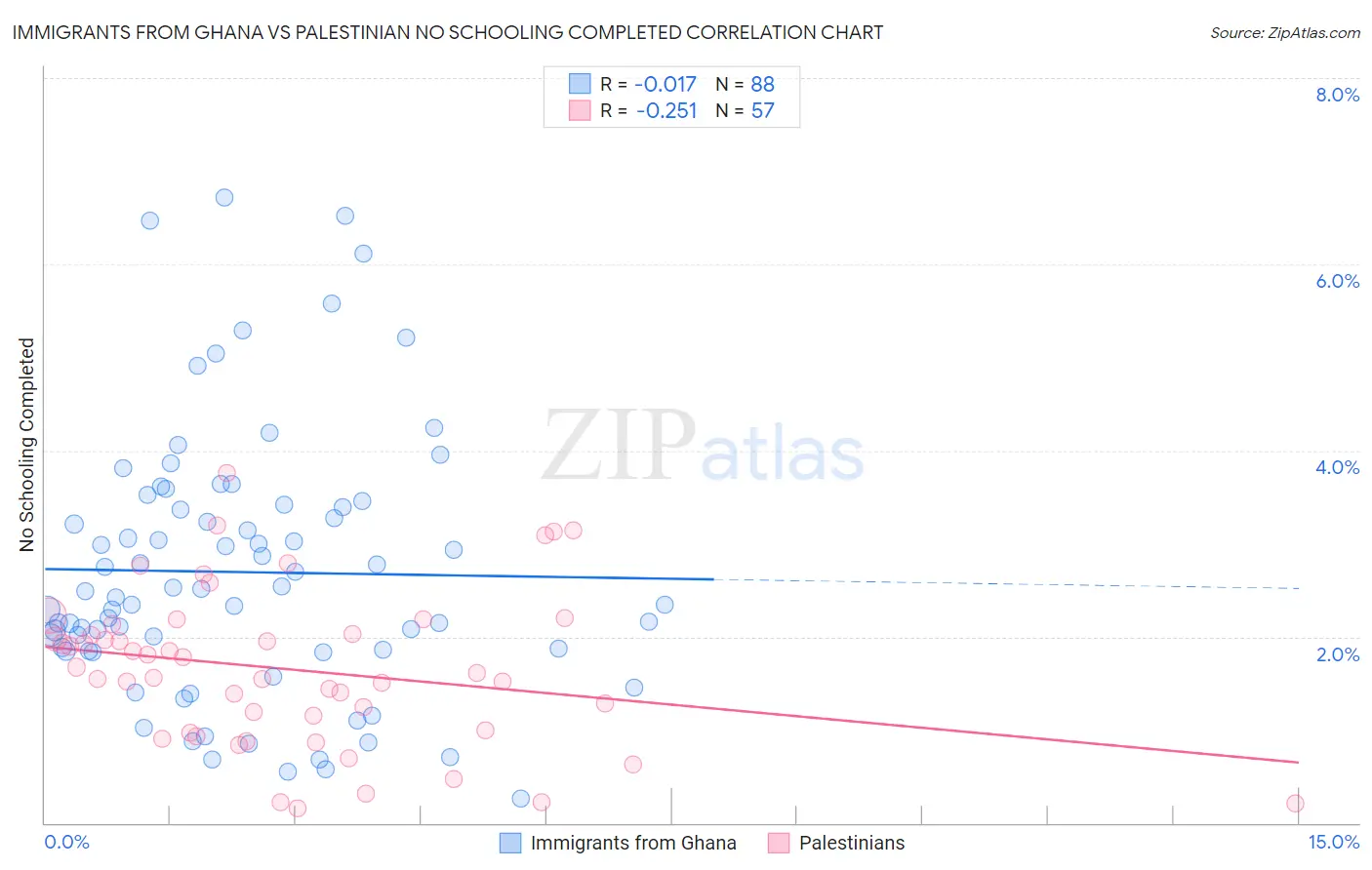 Immigrants from Ghana vs Palestinian No Schooling Completed