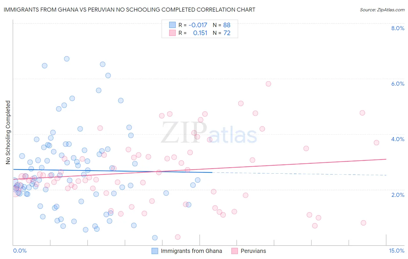 Immigrants from Ghana vs Peruvian No Schooling Completed