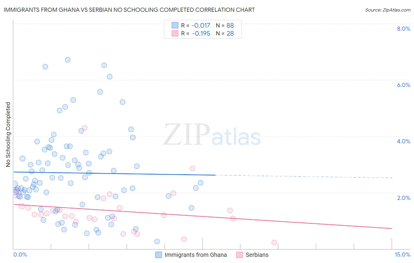 Immigrants from Ghana vs Serbian No Schooling Completed