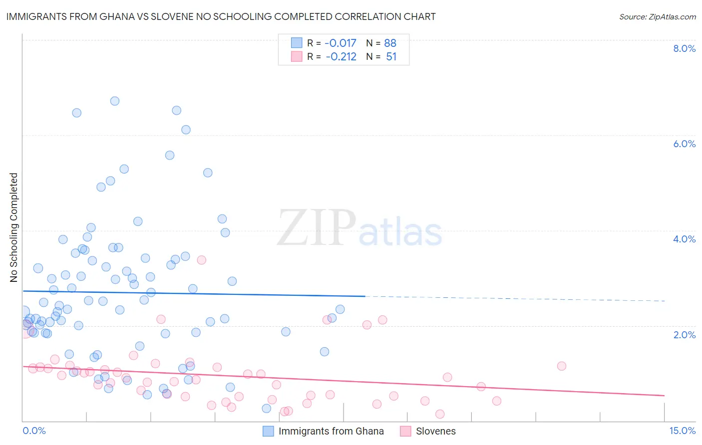 Immigrants from Ghana vs Slovene No Schooling Completed