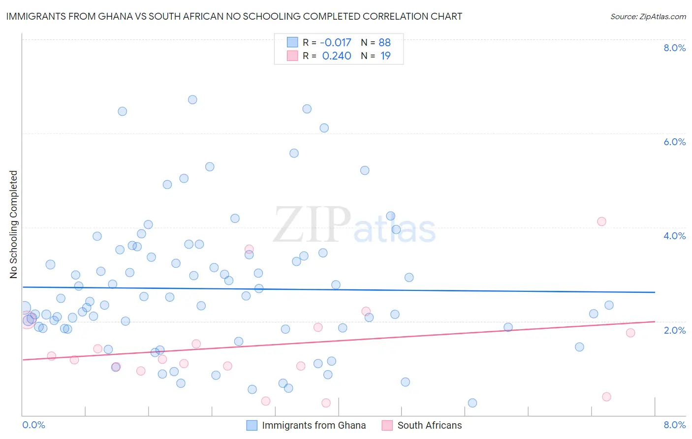 Immigrants from Ghana vs South African No Schooling Completed