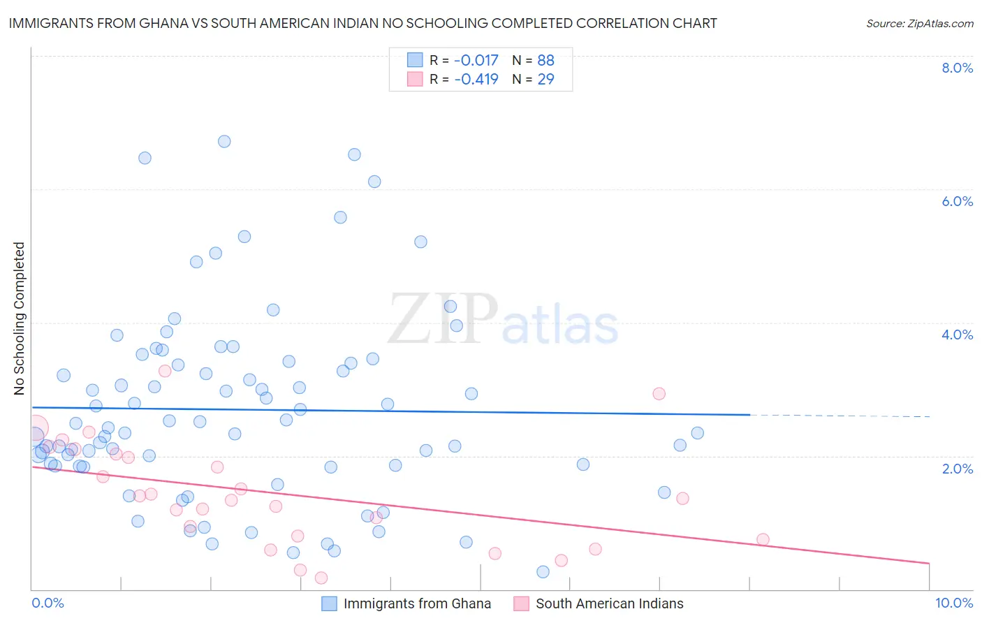Immigrants from Ghana vs South American Indian No Schooling Completed