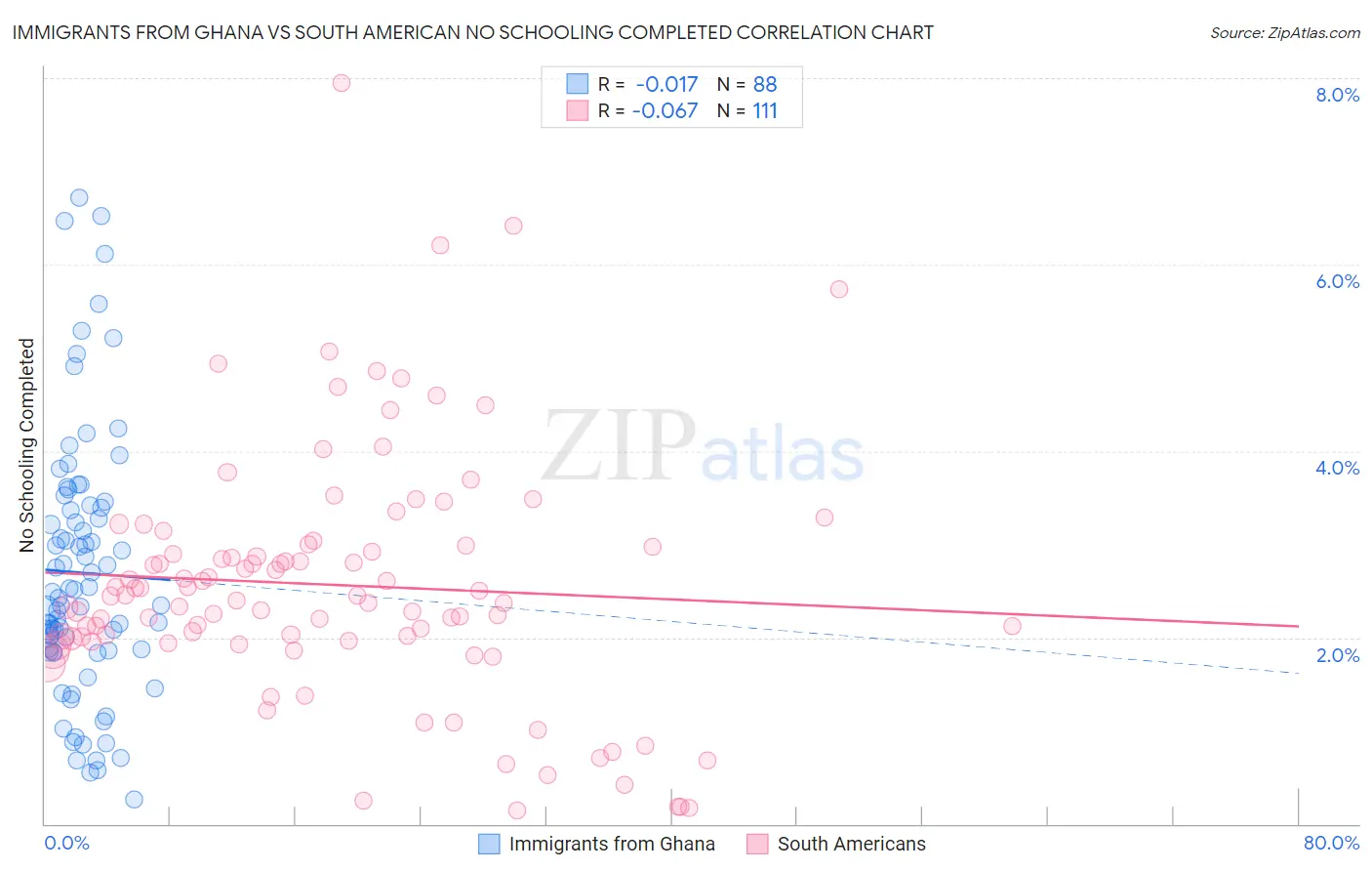 Immigrants from Ghana vs South American No Schooling Completed