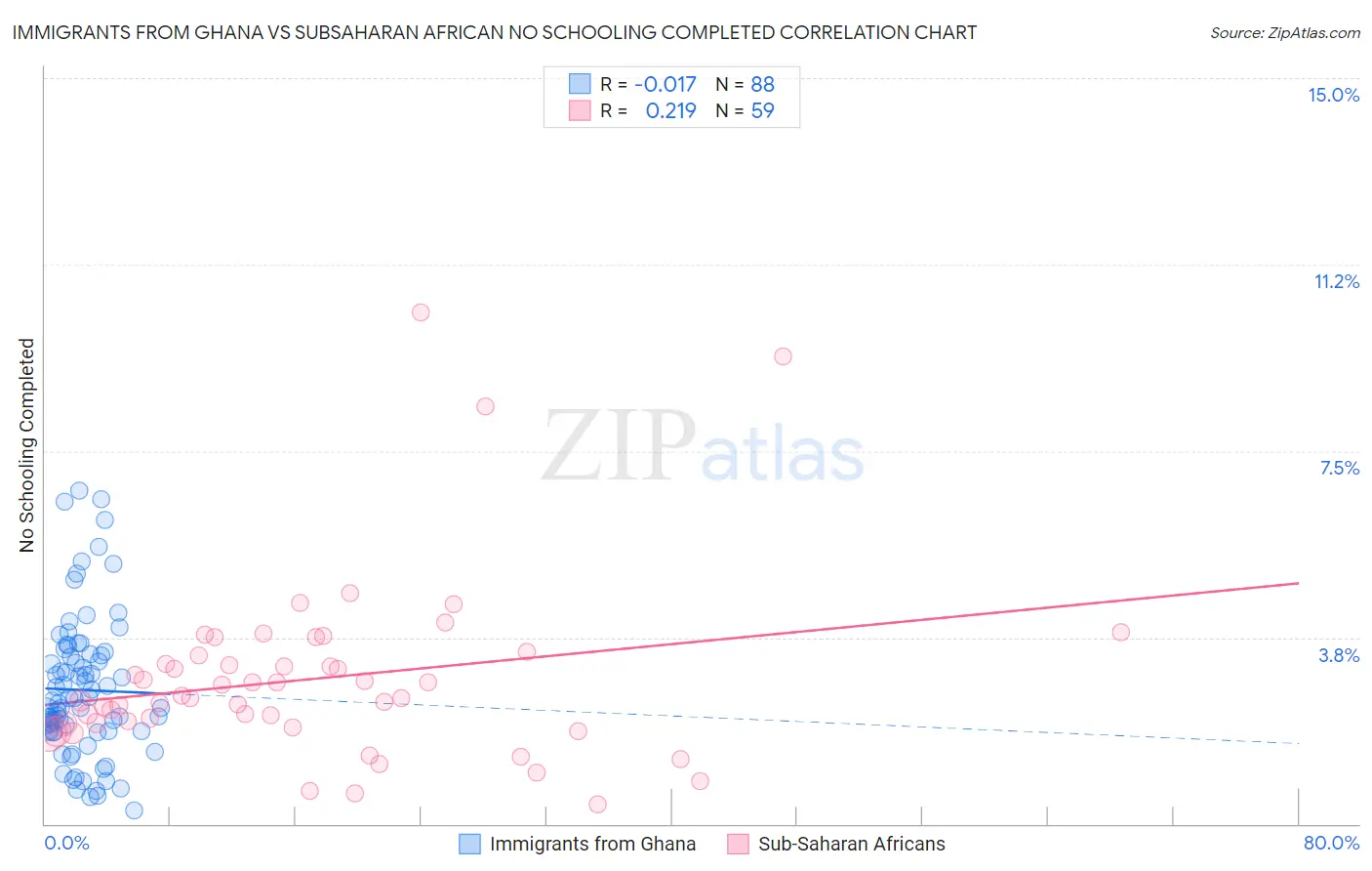 Immigrants from Ghana vs Subsaharan African No Schooling Completed