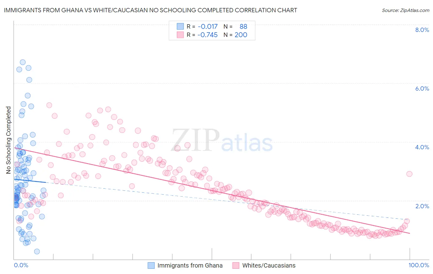 Immigrants from Ghana vs White/Caucasian No Schooling Completed