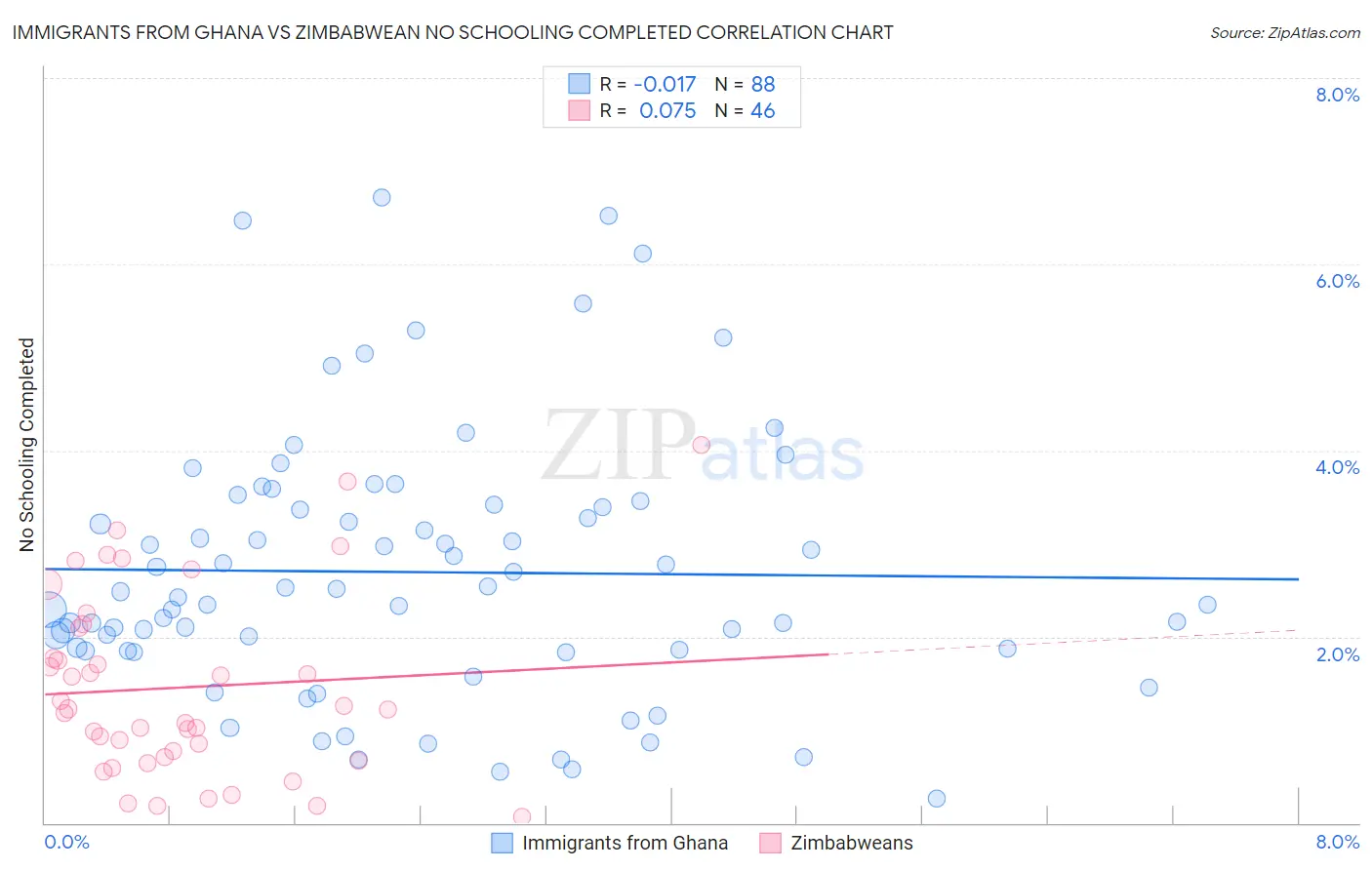 Immigrants from Ghana vs Zimbabwean No Schooling Completed