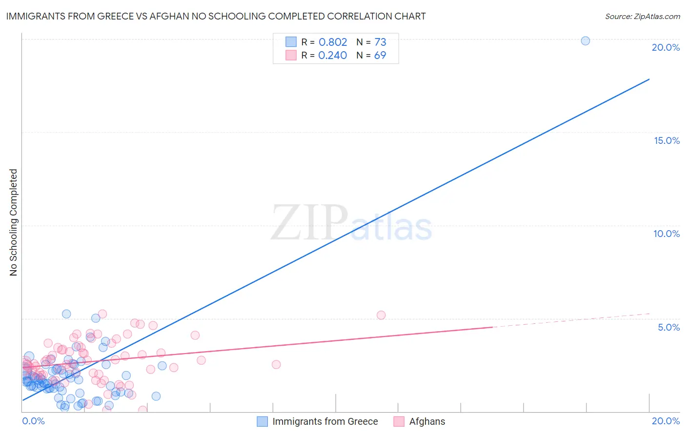 Immigrants from Greece vs Afghan No Schooling Completed