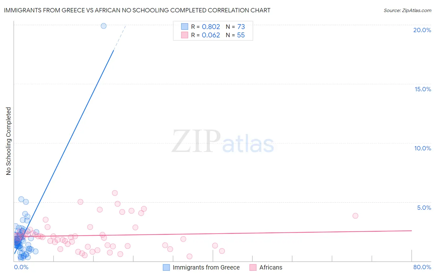 Immigrants from Greece vs African No Schooling Completed