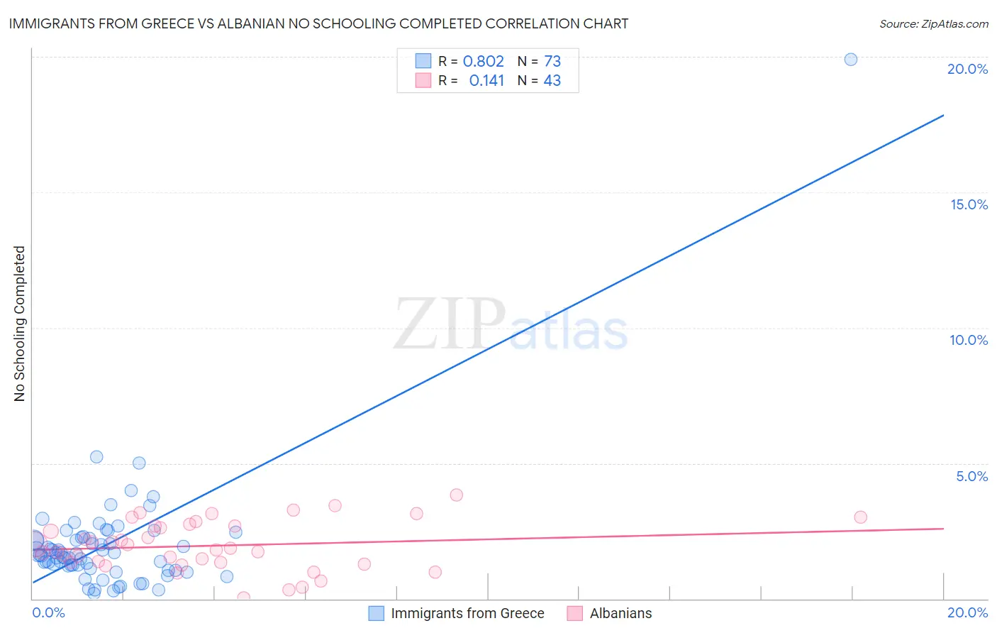 Immigrants from Greece vs Albanian No Schooling Completed