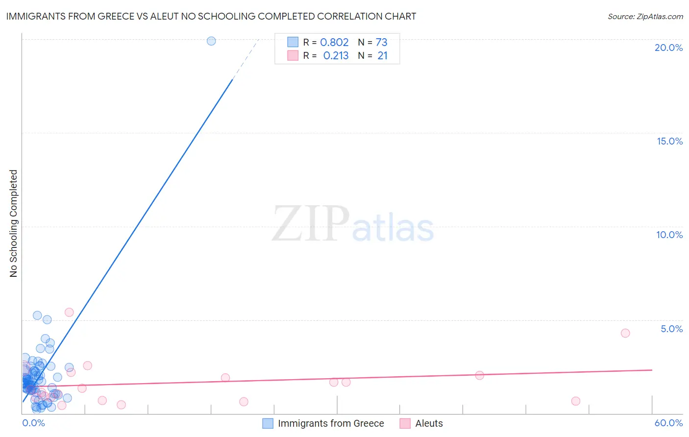 Immigrants from Greece vs Aleut No Schooling Completed