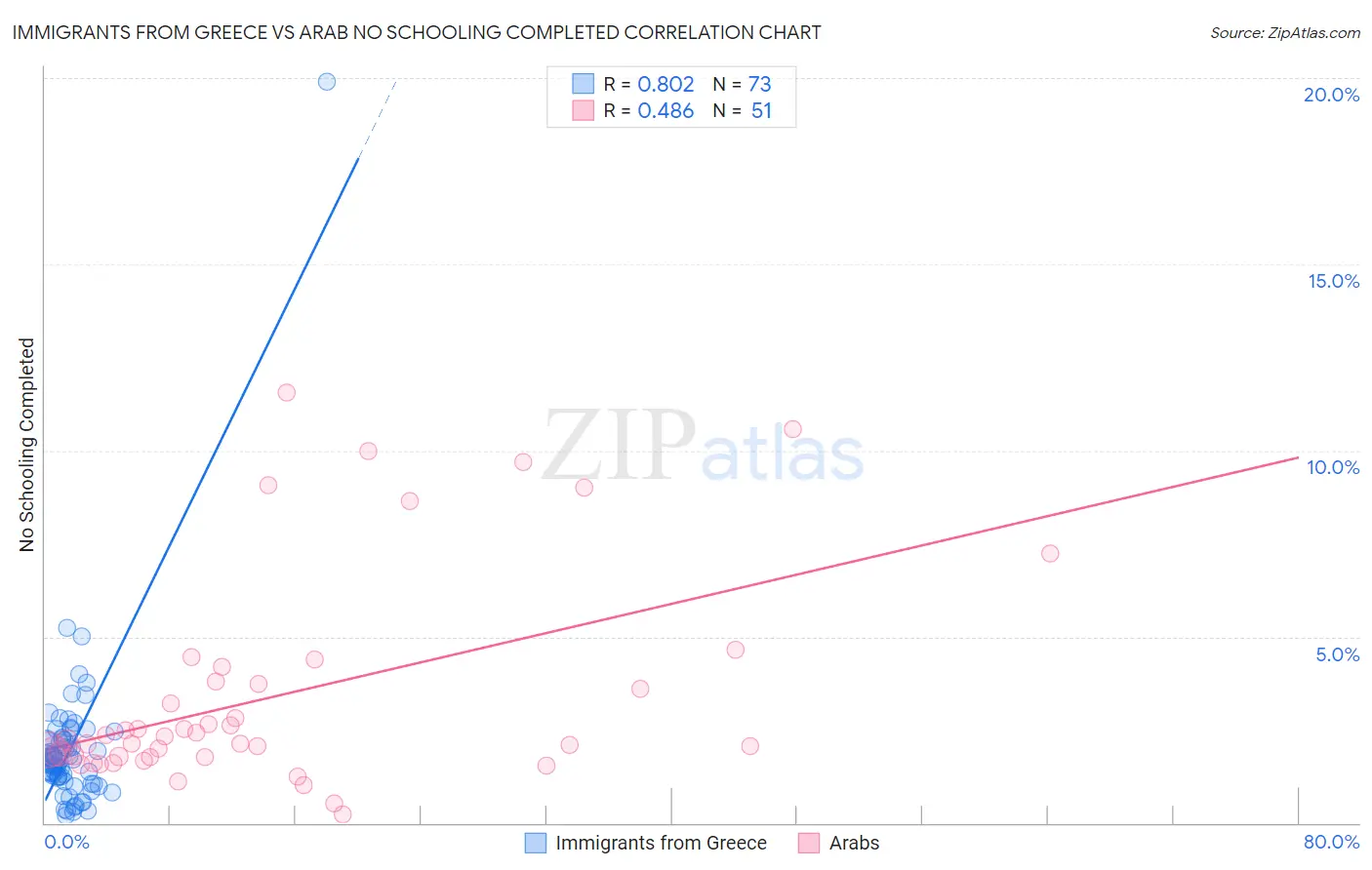 Immigrants from Greece vs Arab No Schooling Completed