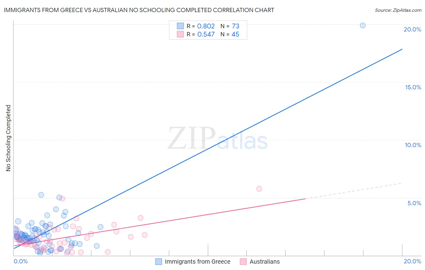 Immigrants from Greece vs Australian No Schooling Completed