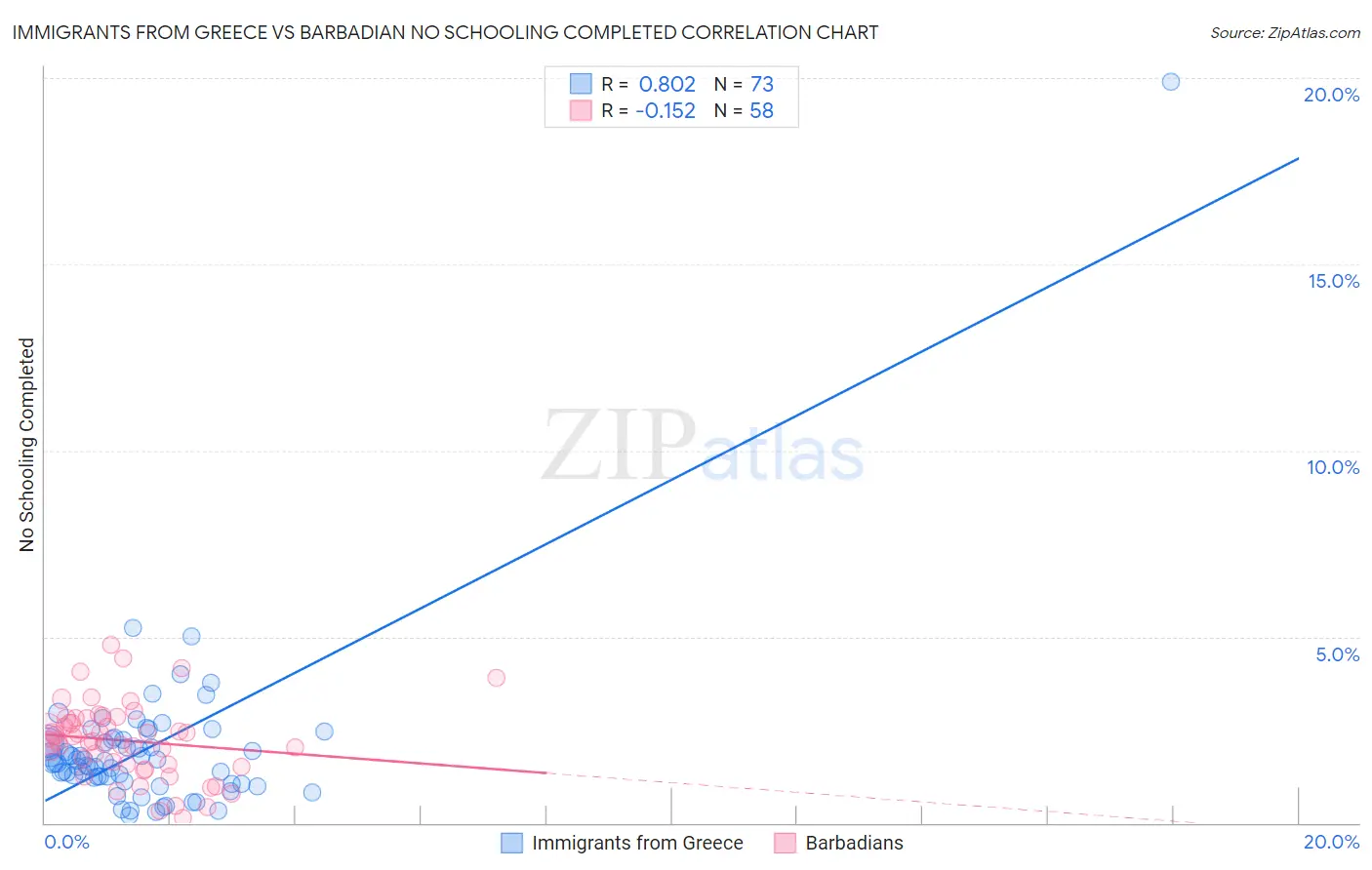 Immigrants from Greece vs Barbadian No Schooling Completed