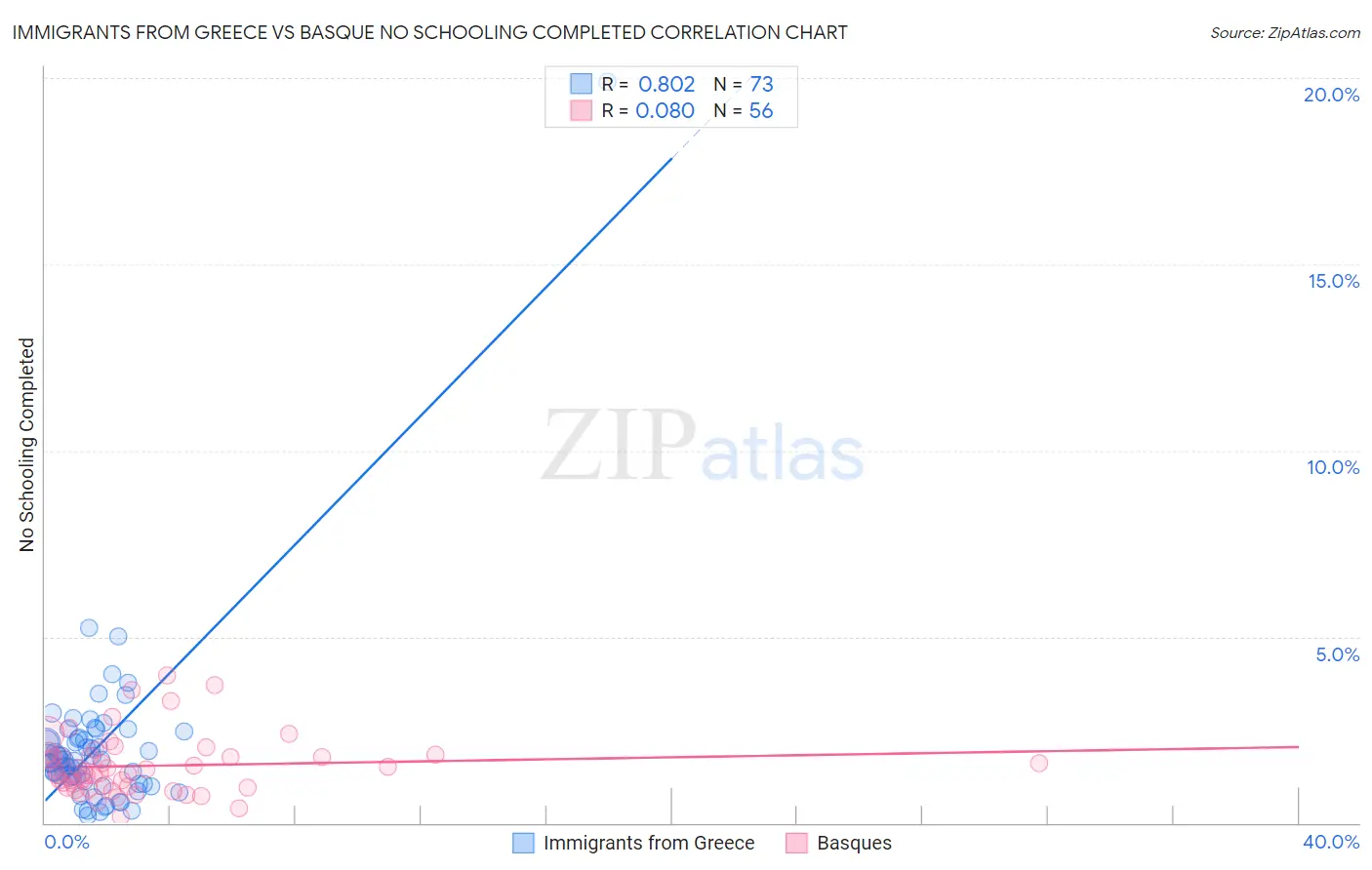 Immigrants from Greece vs Basque No Schooling Completed