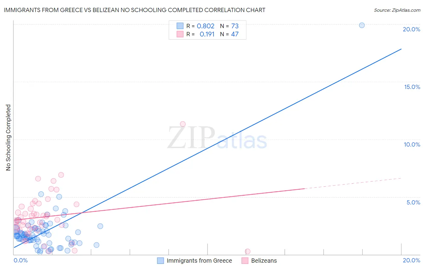 Immigrants from Greece vs Belizean No Schooling Completed