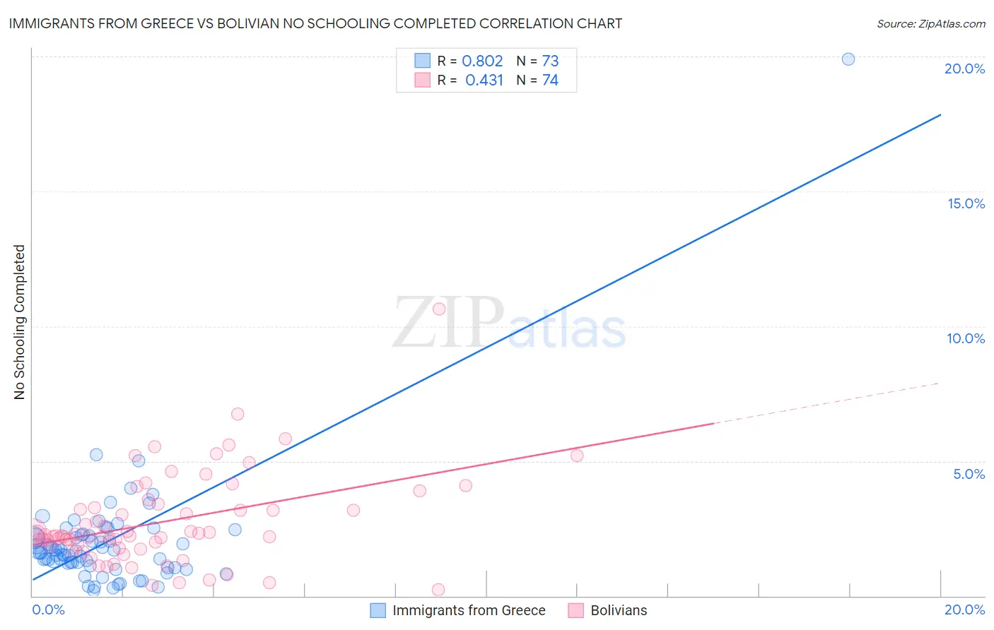 Immigrants from Greece vs Bolivian No Schooling Completed