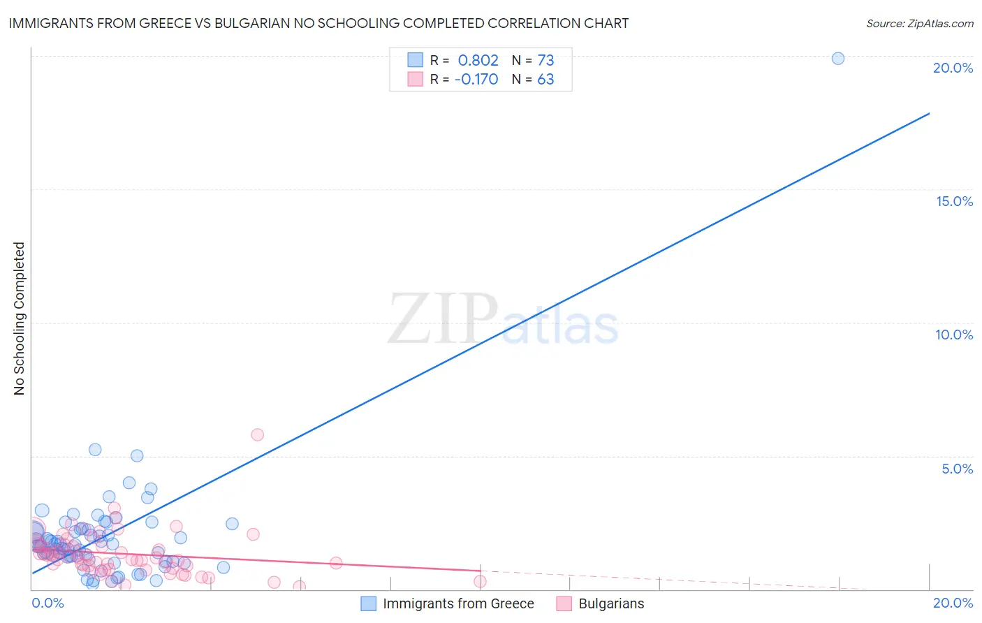Immigrants from Greece vs Bulgarian No Schooling Completed
