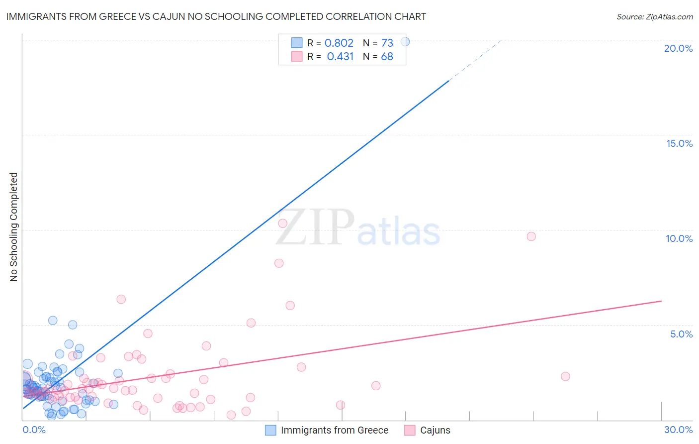 Immigrants from Greece vs Cajun No Schooling Completed