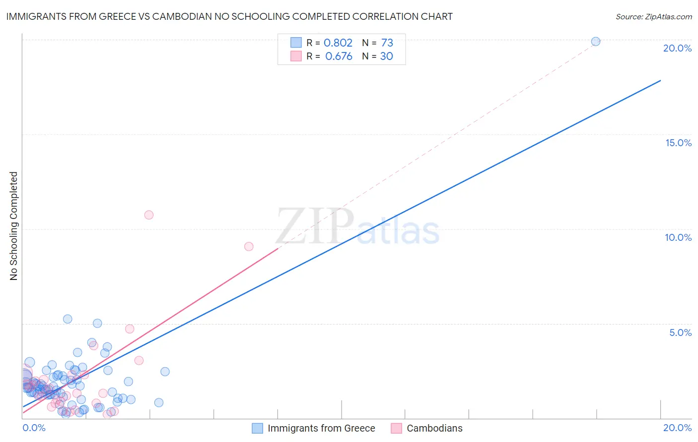 Immigrants from Greece vs Cambodian No Schooling Completed
