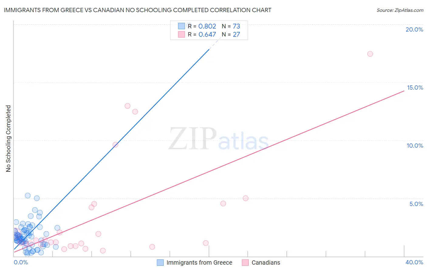 Immigrants from Greece vs Canadian No Schooling Completed