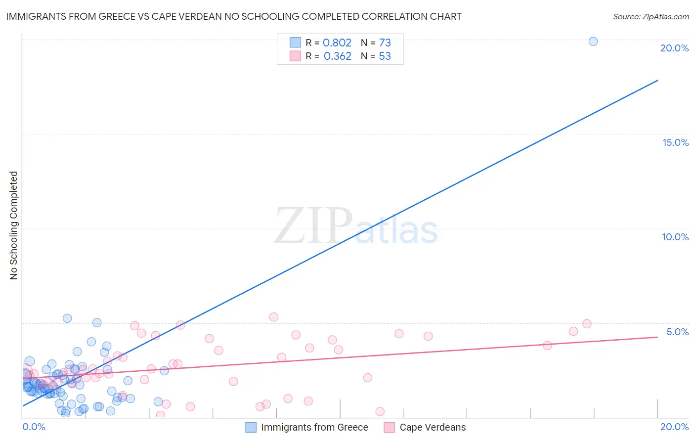 Immigrants from Greece vs Cape Verdean No Schooling Completed