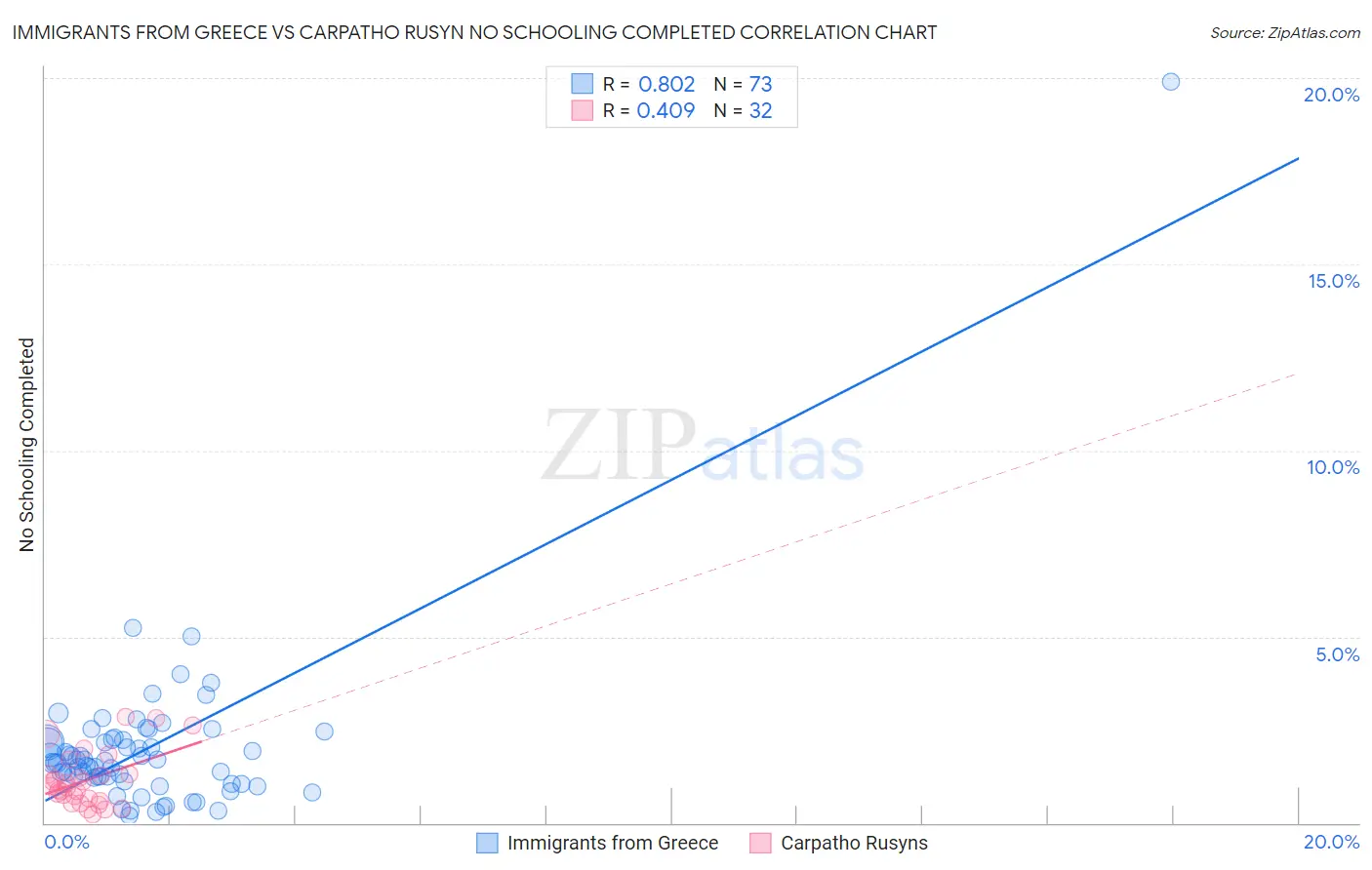 Immigrants from Greece vs Carpatho Rusyn No Schooling Completed