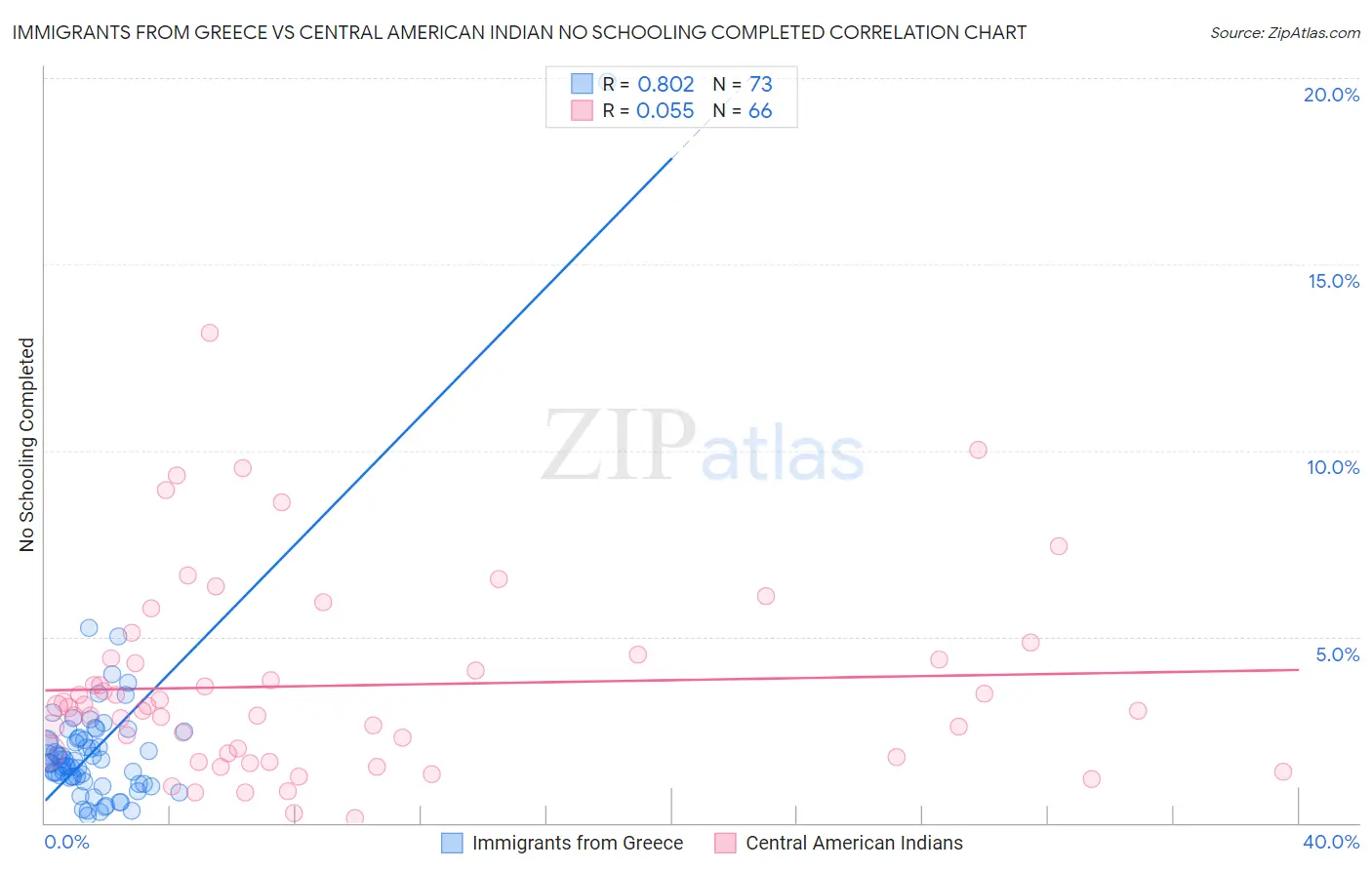 Immigrants from Greece vs Central American Indian No Schooling Completed