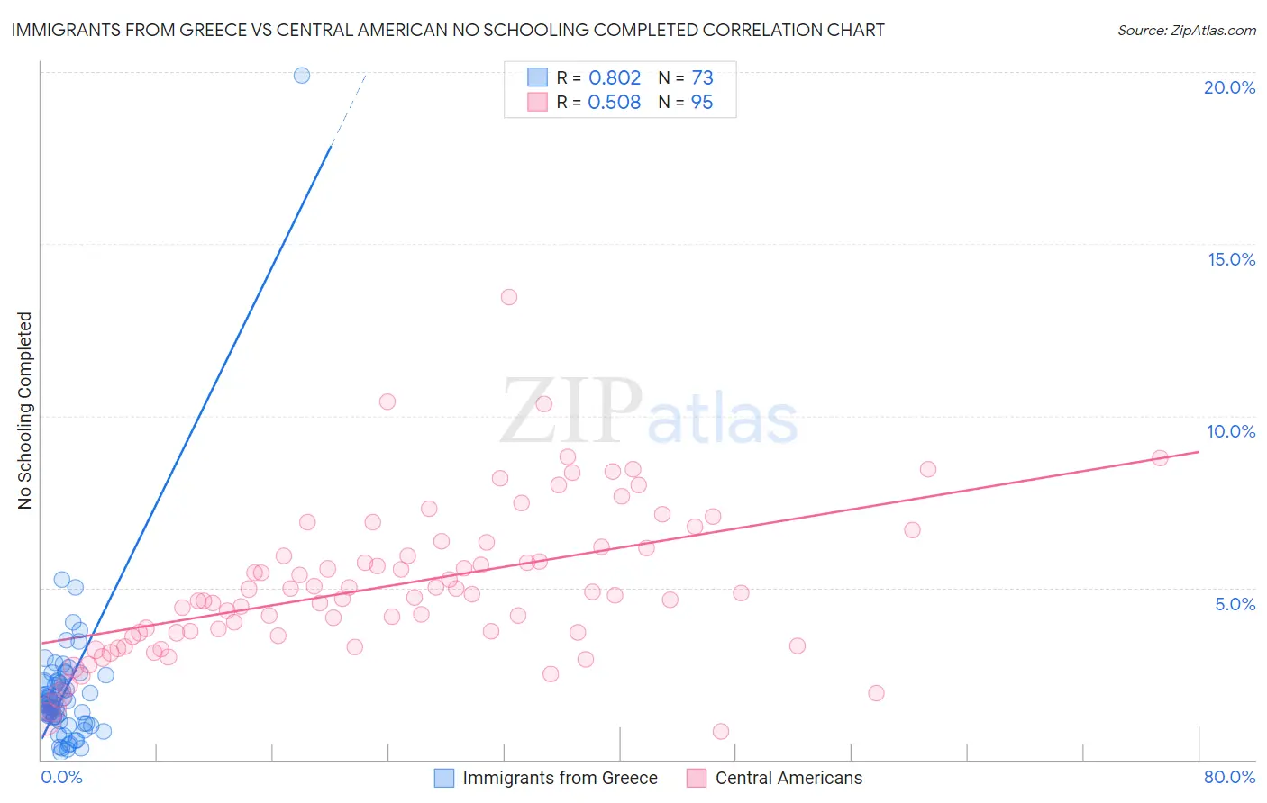 Immigrants from Greece vs Central American No Schooling Completed