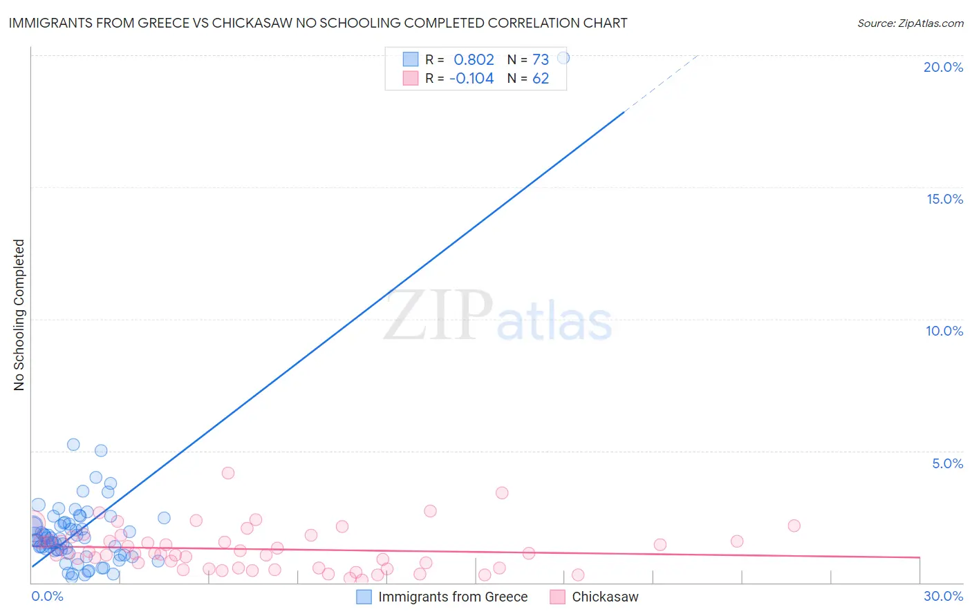 Immigrants from Greece vs Chickasaw No Schooling Completed