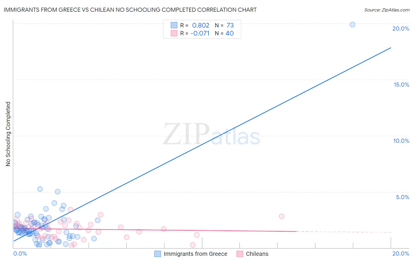 Immigrants from Greece vs Chilean No Schooling Completed