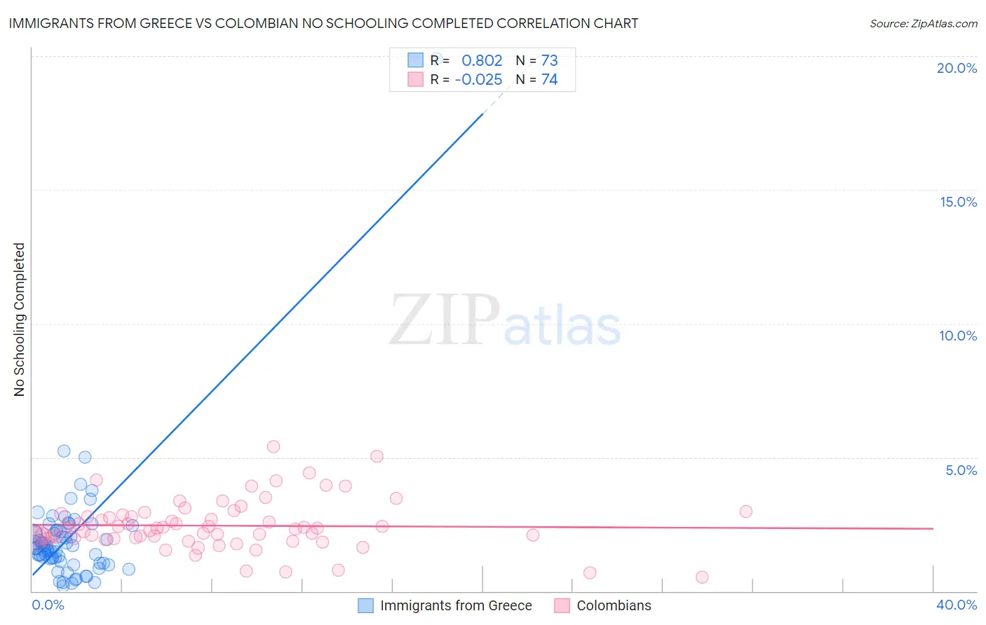 Immigrants from Greece vs Colombian No Schooling Completed