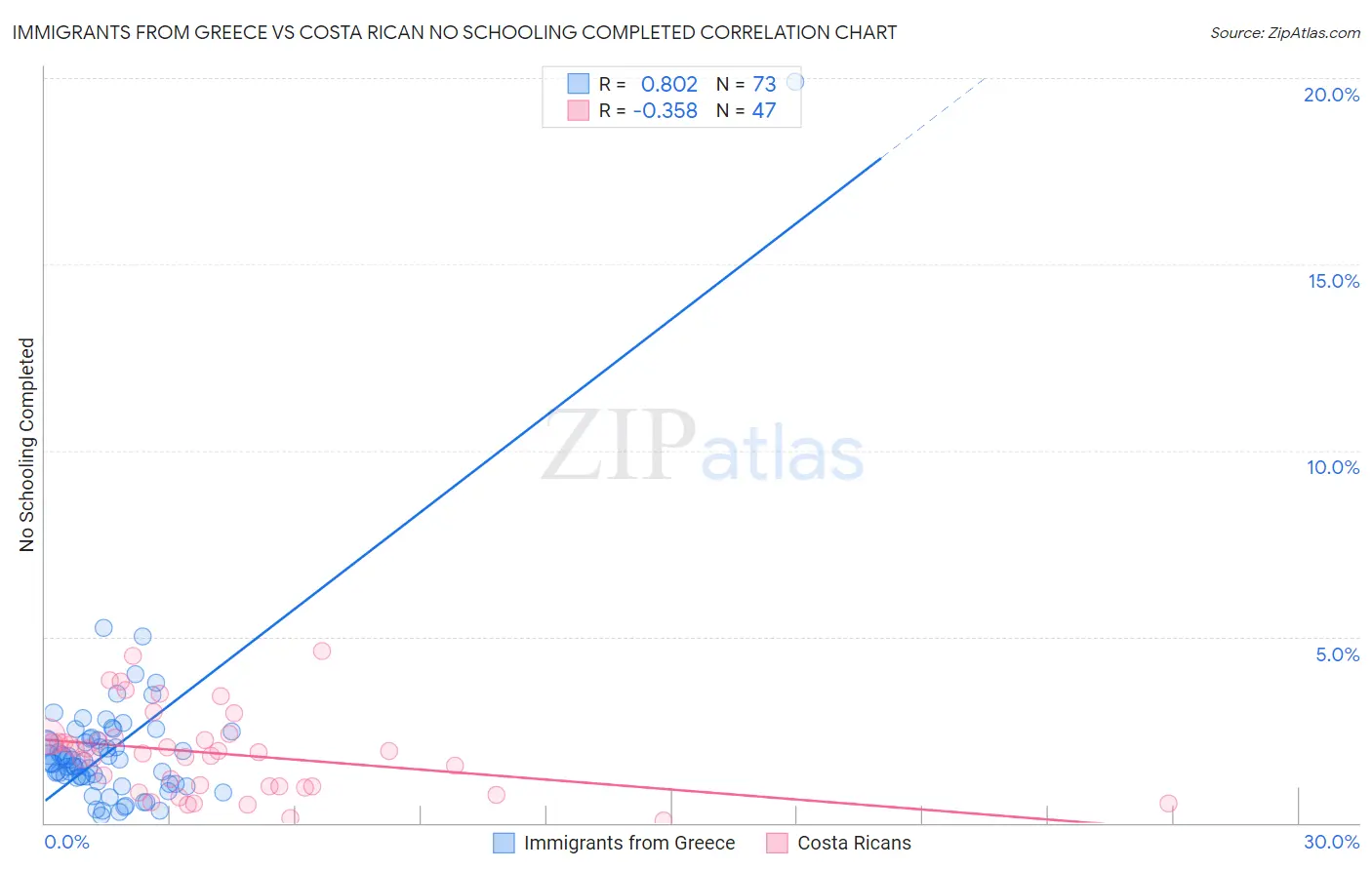 Immigrants from Greece vs Costa Rican No Schooling Completed