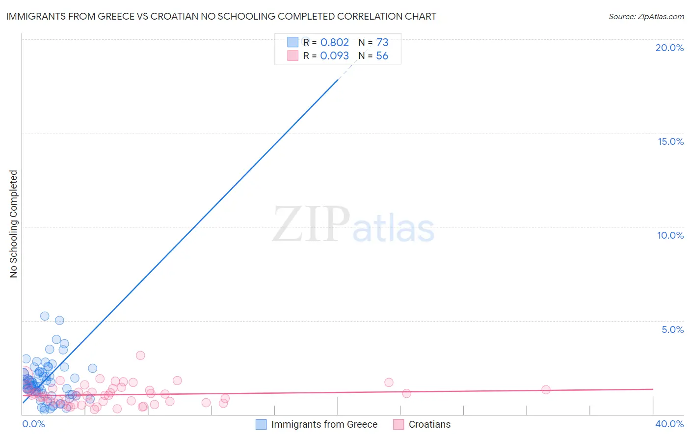 Immigrants from Greece vs Croatian No Schooling Completed