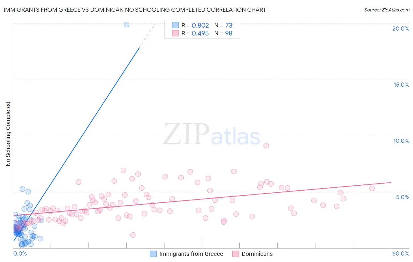 Immigrants from Greece vs Dominican No Schooling Completed