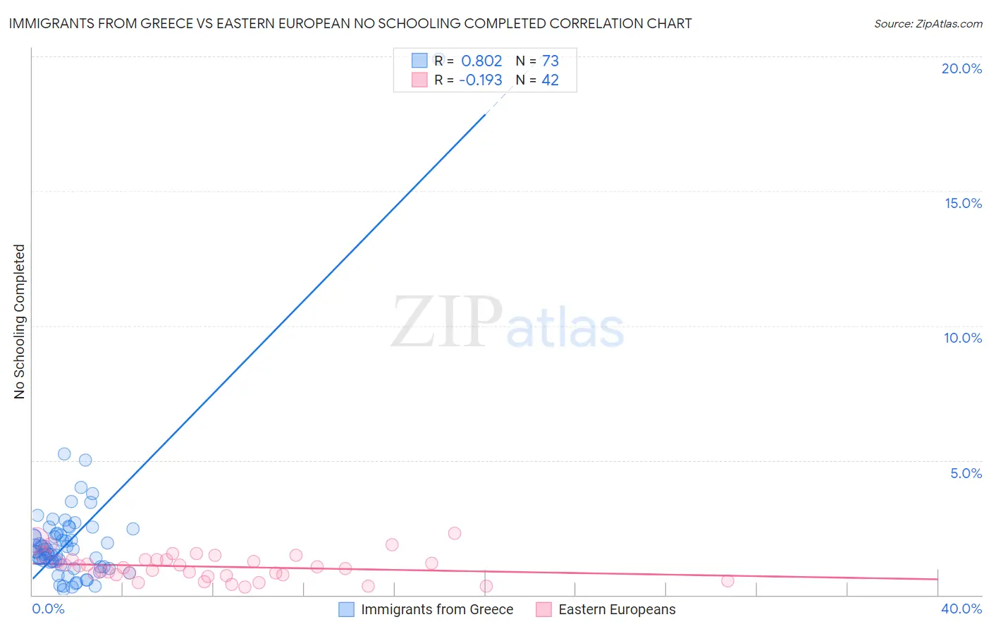 Immigrants from Greece vs Eastern European No Schooling Completed