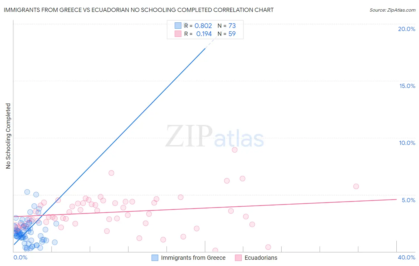 Immigrants from Greece vs Ecuadorian No Schooling Completed