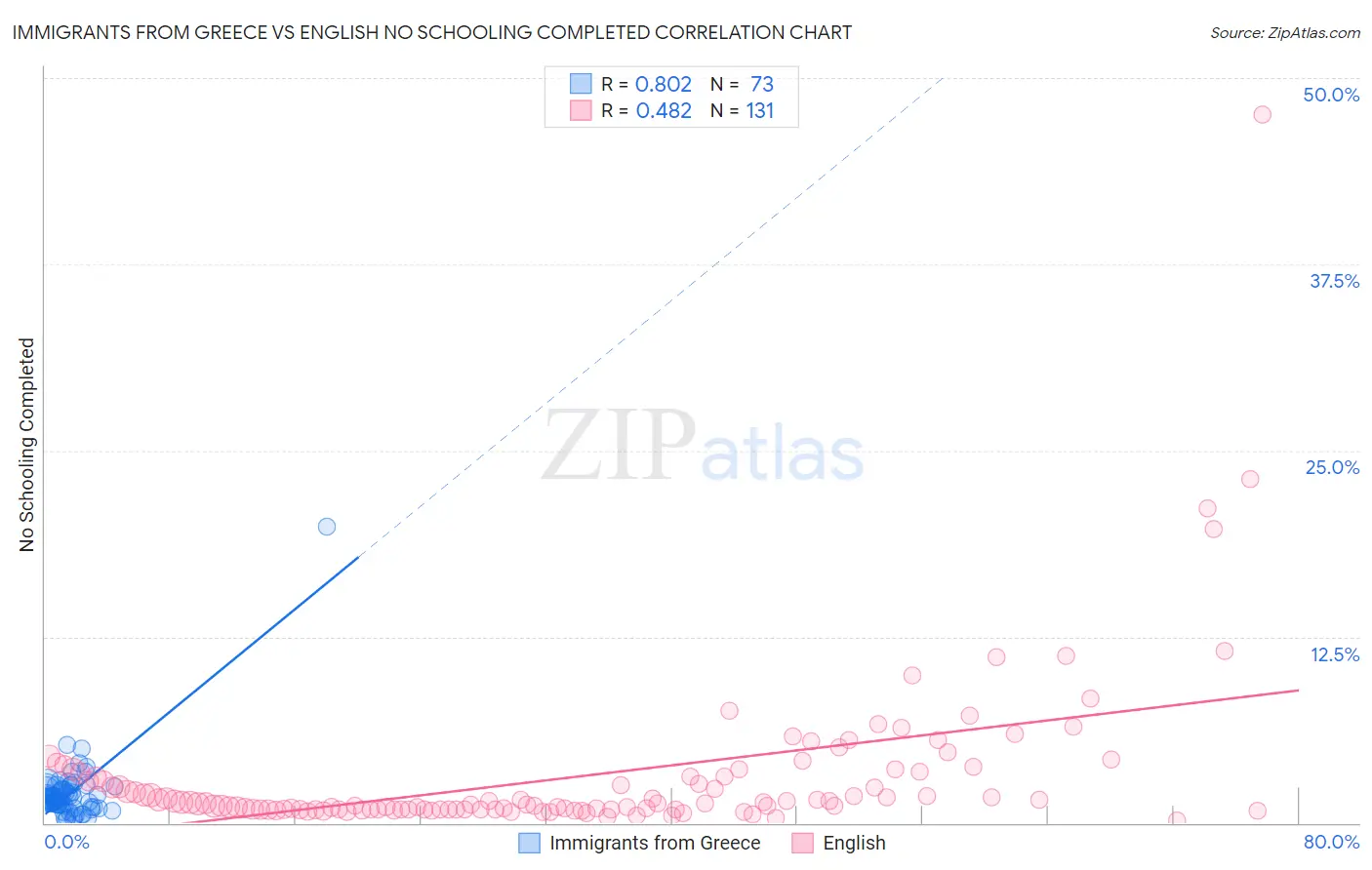 Immigrants from Greece vs English No Schooling Completed