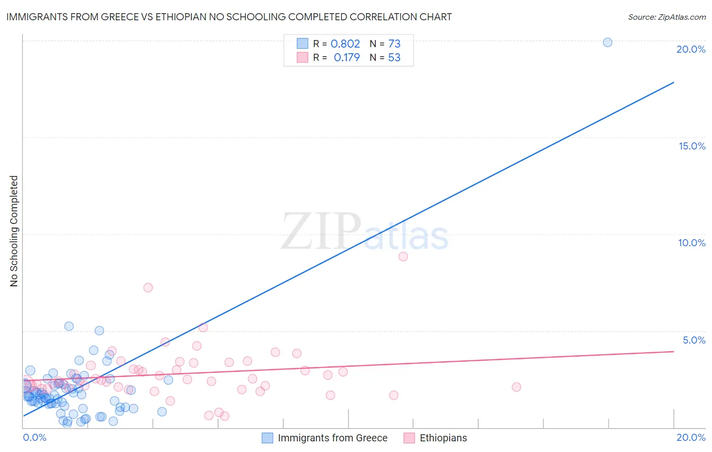 Immigrants from Greece vs Ethiopian No Schooling Completed